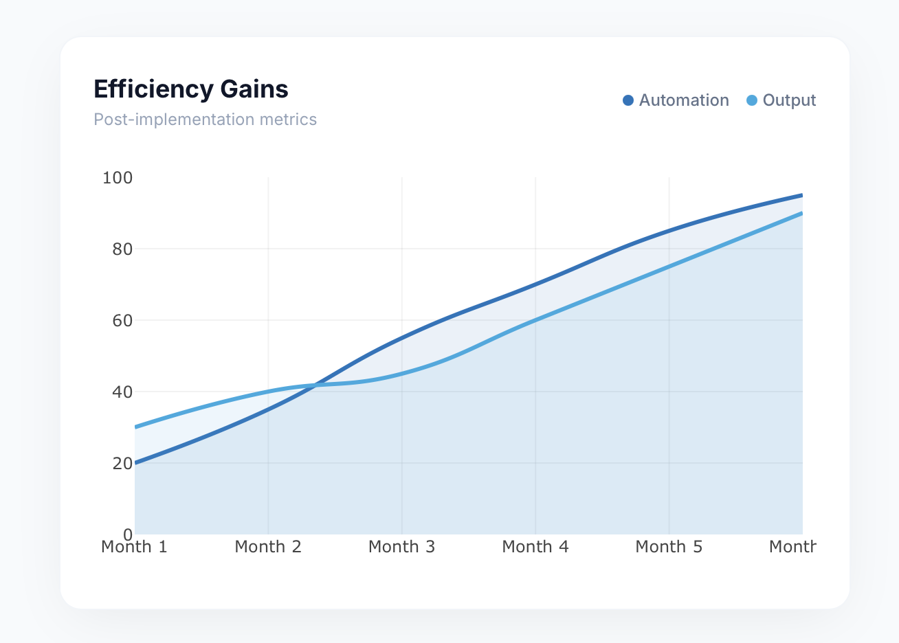 Efficiency gains chart